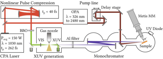 Schematic Layout of the METIS beamline. 