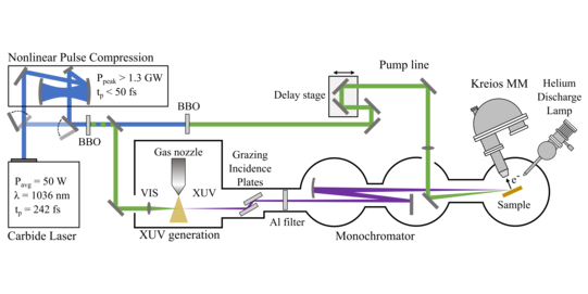TrAPRES Setup Schematic view of our time-resolved ARPES setup.