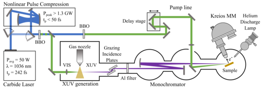 Schematic view of our time-resolved ARPES setup.